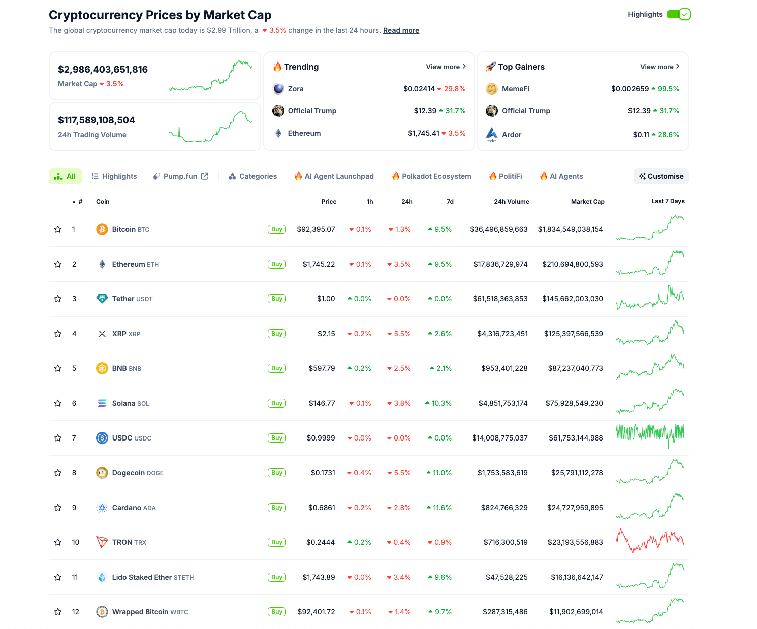 Desempeño del mercado de criptomonedas | Fuente: Coingecko