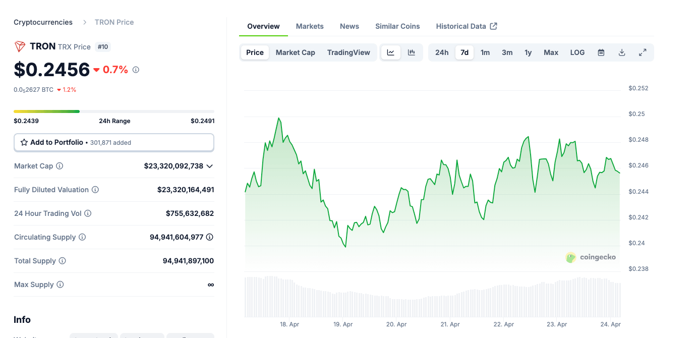 Acción del precio de Tron | 24 de abril