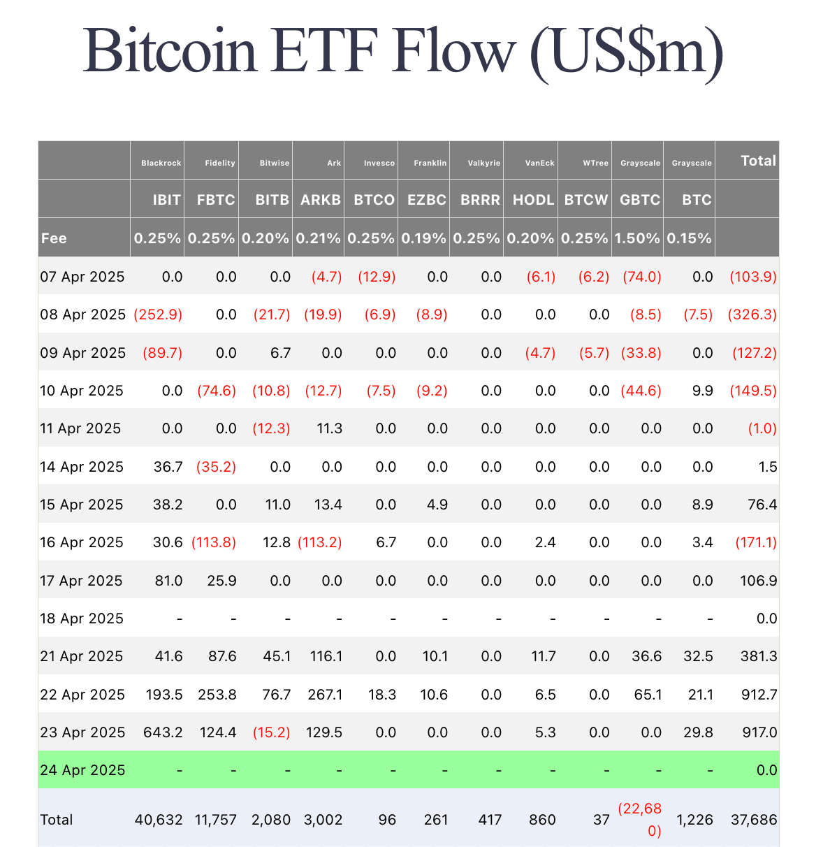 Flujos de ETF de Bitcoin a partir del 23 de abril de 2025 | Farside