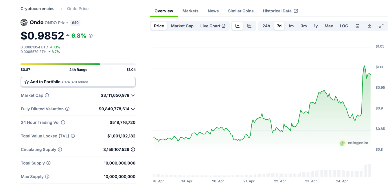 Acción del precio de Ondo finance | Coingecko