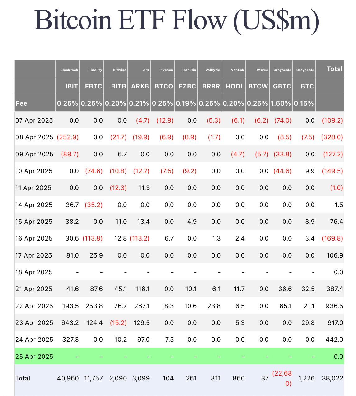 Flujos de ETF de Bitcoin | Fuente: Farside
