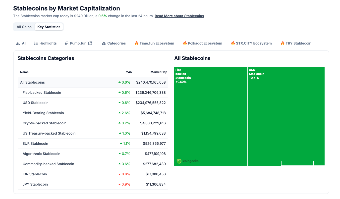 Categorías del mercado de stablecoins, abril de 2025 | Fuente: Coingecko