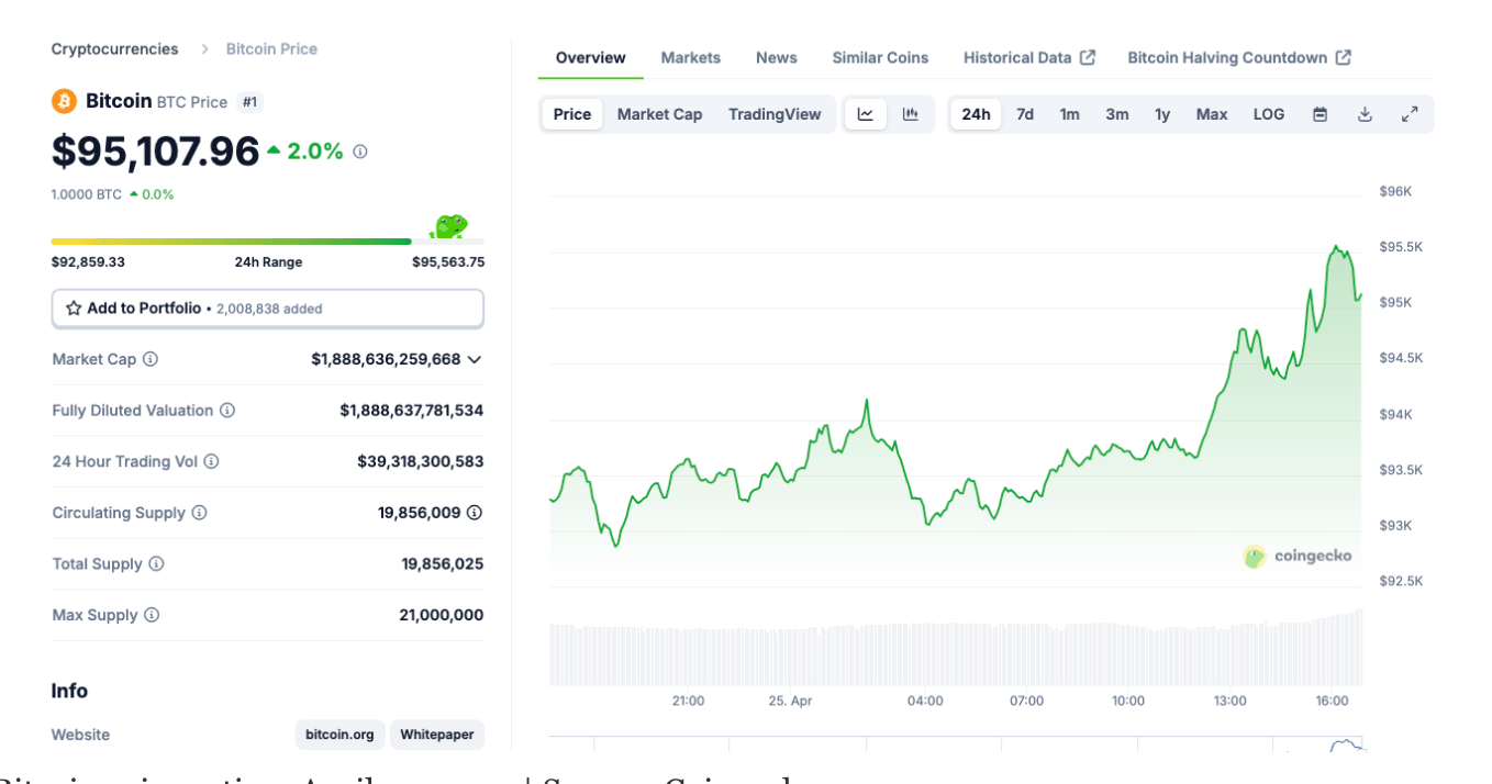 Acción del precio del Bitcoin, 25 de abril | 2025 | Fuente: Coingecko