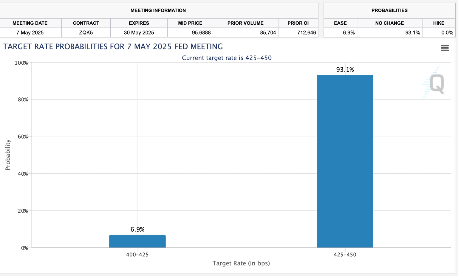La herramienta FedWatch del CME Group alcanza un 9% de probabilidad de recorte de tasas | Fuente: CMEGroup
