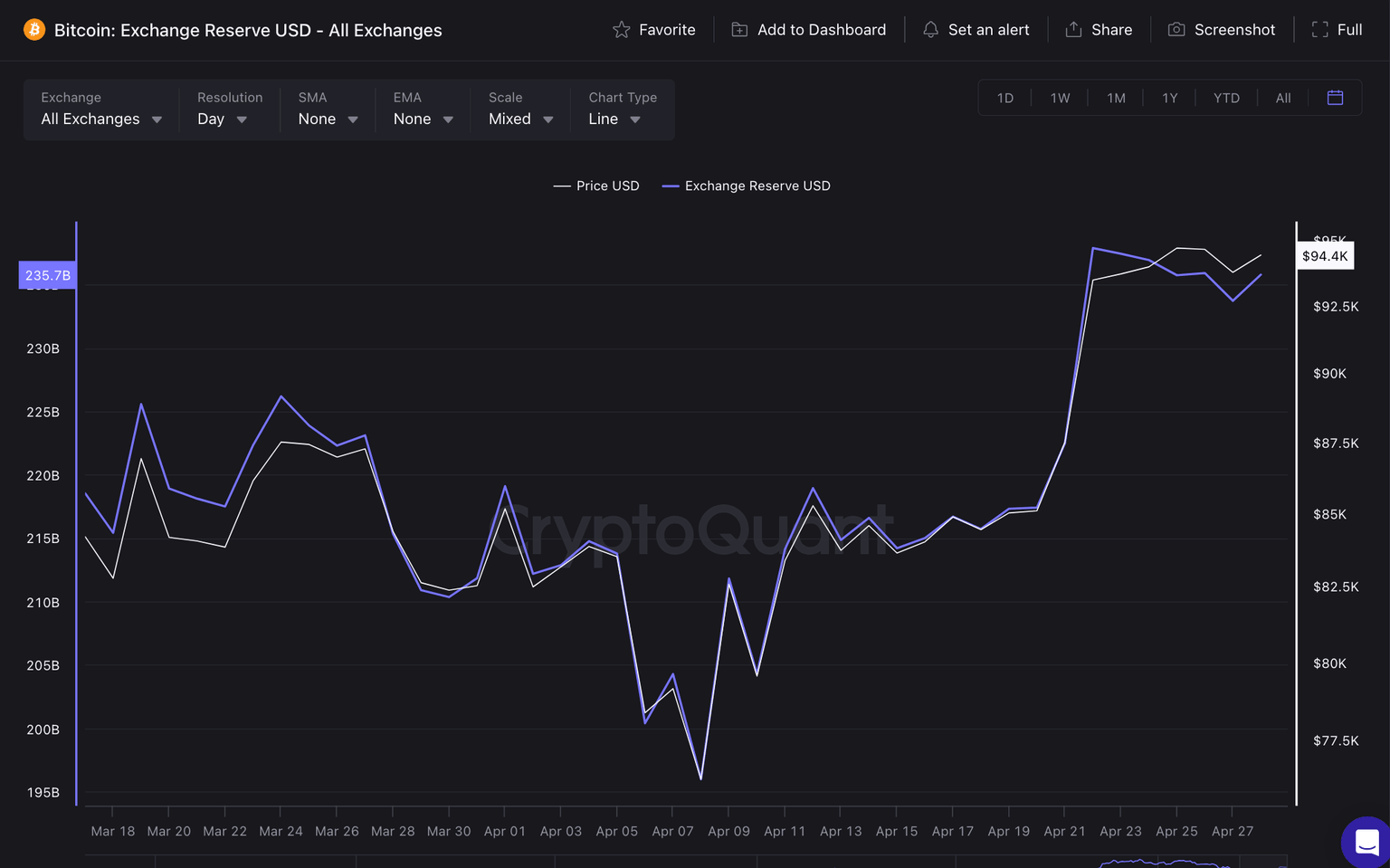 Reservas de intercambio de Bitcoin vs. precio de BTC | Fuente: CryptoQuant