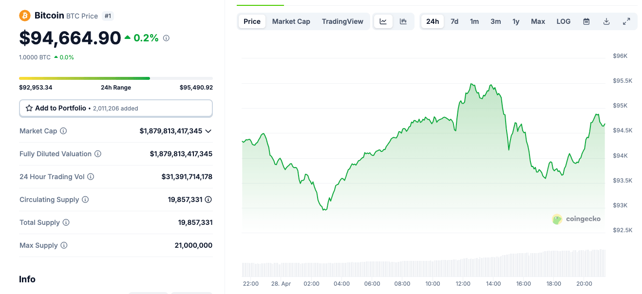 Acción del precio del Bitcoin, 28 de abril de 2025 | Fuente: Coingecko