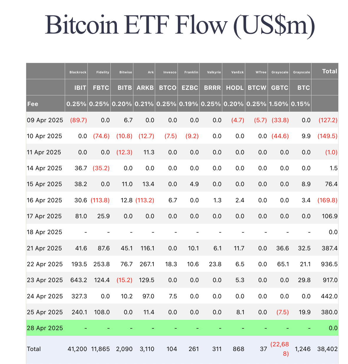Flujos de ETFs de Bitcoin | Fuente: Farside