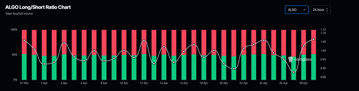 Gráfico del ratio largo-corto de ALGO. Fuente: Coinglass