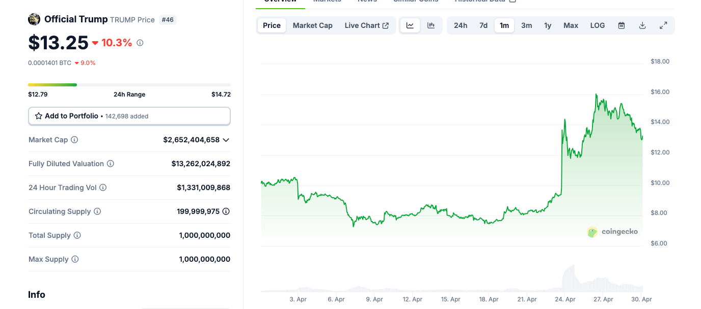 Rendimiento del precio del token oficial TRUMP Memecoin, 30 de abril de 2025 | Coingecko
