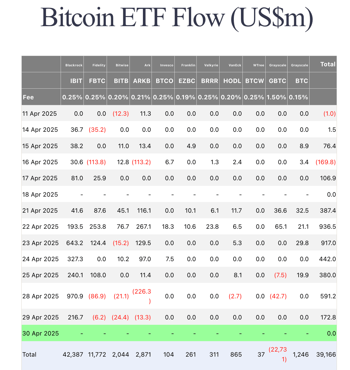 Flujos de ETF de Bitcoin a partir del 29 de abril de 2025 | Fuente: Farside