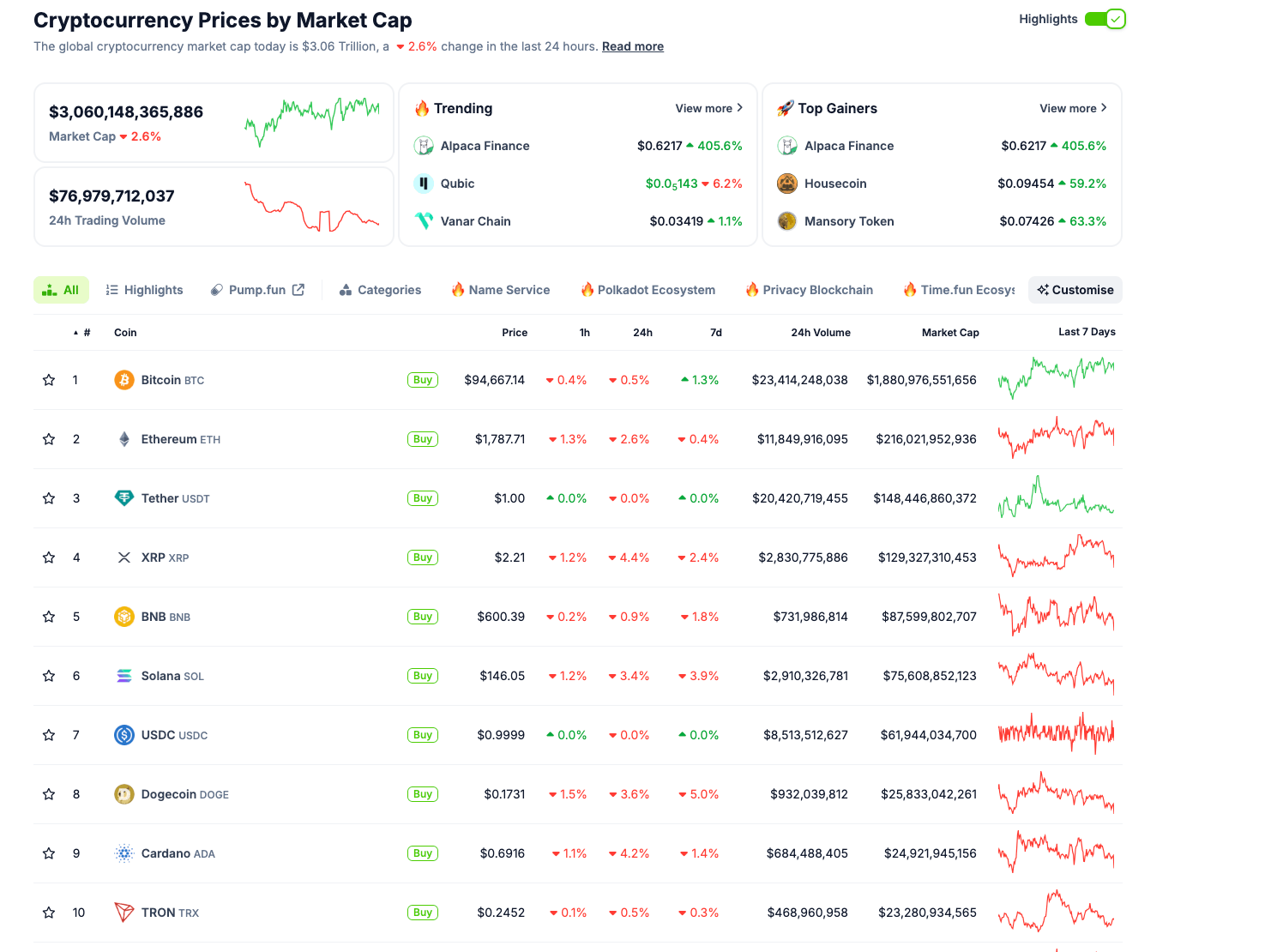 Desempeño de las 10 principales criptomonedas, 30 de abril | Fuente: Coingecko