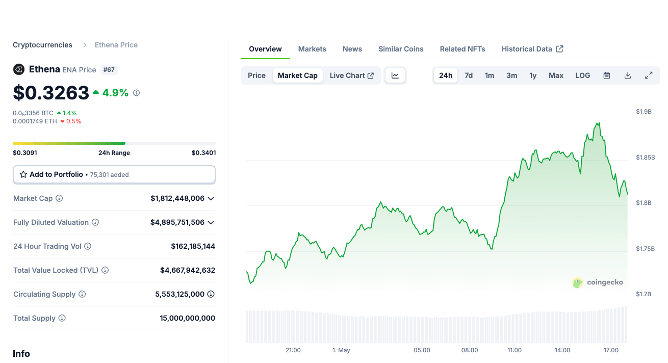 Acción del precio de Ethena (ENA) | Fuente: Coingecko