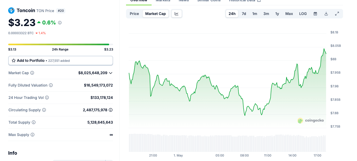 Acción del precio de Toncoin (TON) | Fuente: Coingecko