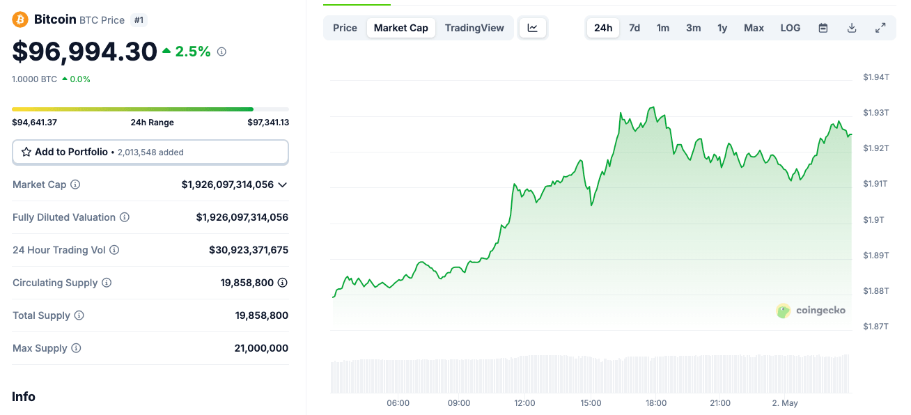 Acción del precio del Bitcoin (BTCUSD) | Fuente: Coingecko