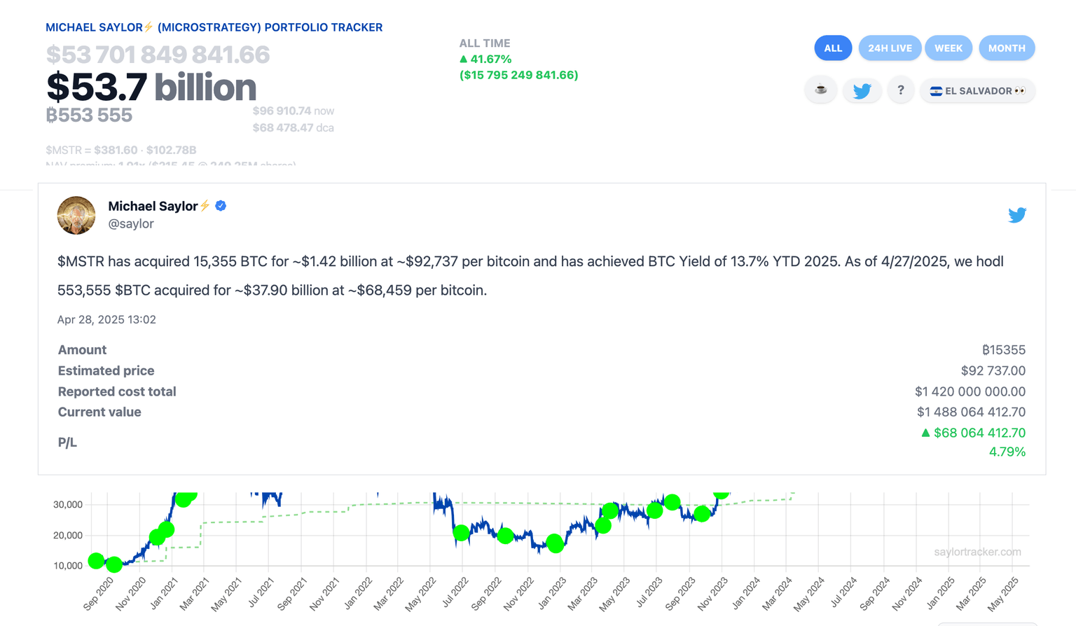 Tenencias totales de Bitcoin de Microstrategy a partir del 2 de mayo de 2025 | SaylorTracker