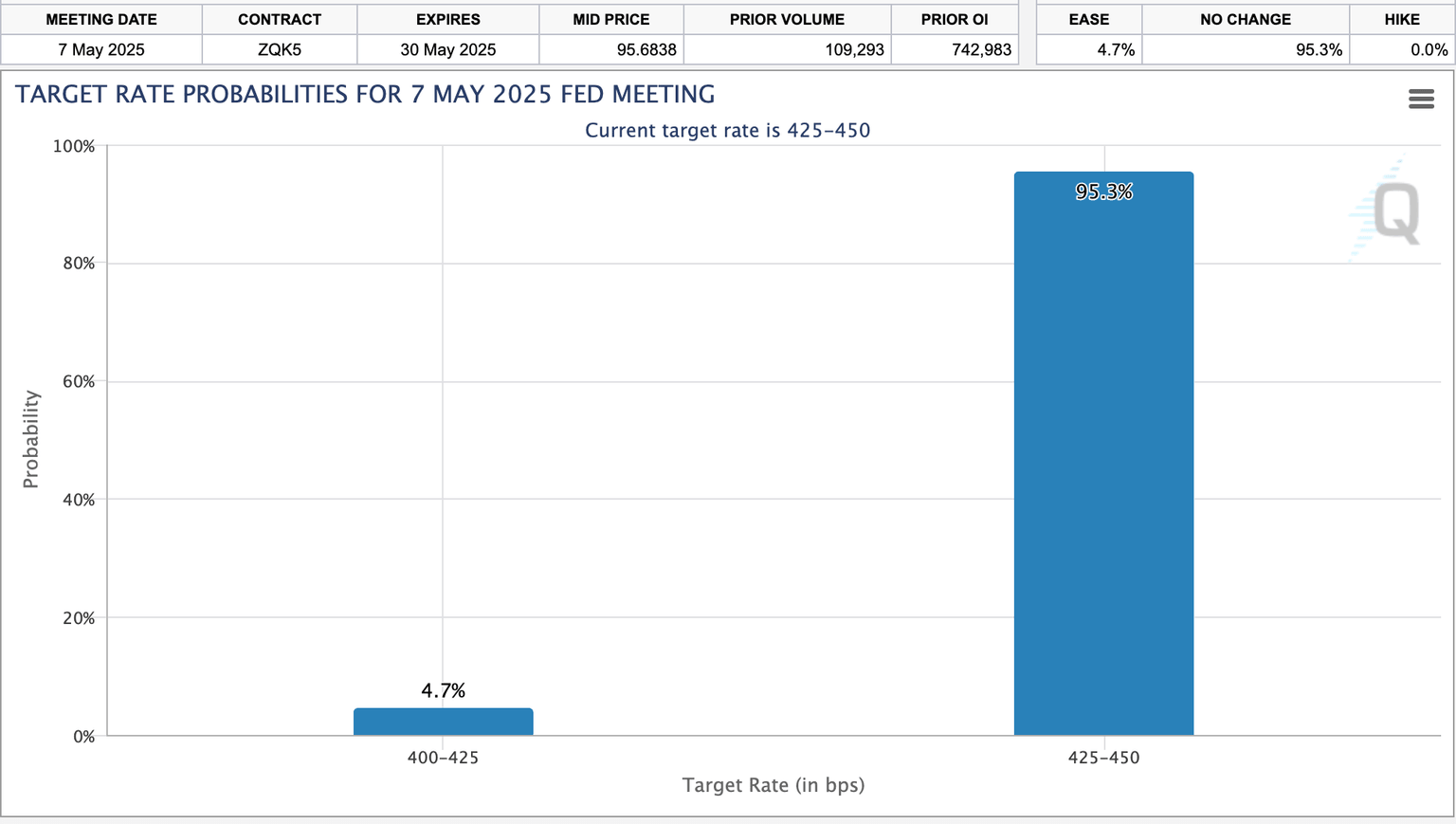 Los observadores del mercado calculan un 87% de probabilidad de pausa en las tasas de la Fed, mayo de 2025 | Fuente: CMEGroup/Fedwatch Tool