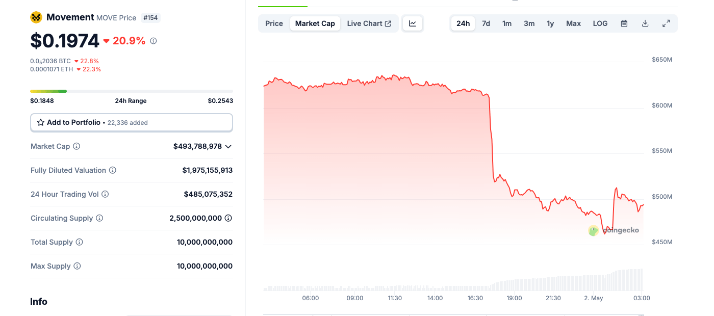 Acción del precio del token Movement (MOVE), 2 de mayo | CoinGecko