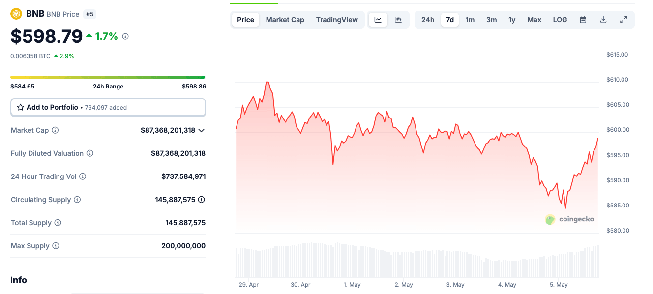 BNB price action, May 5, 2025 | Source: Coingecko