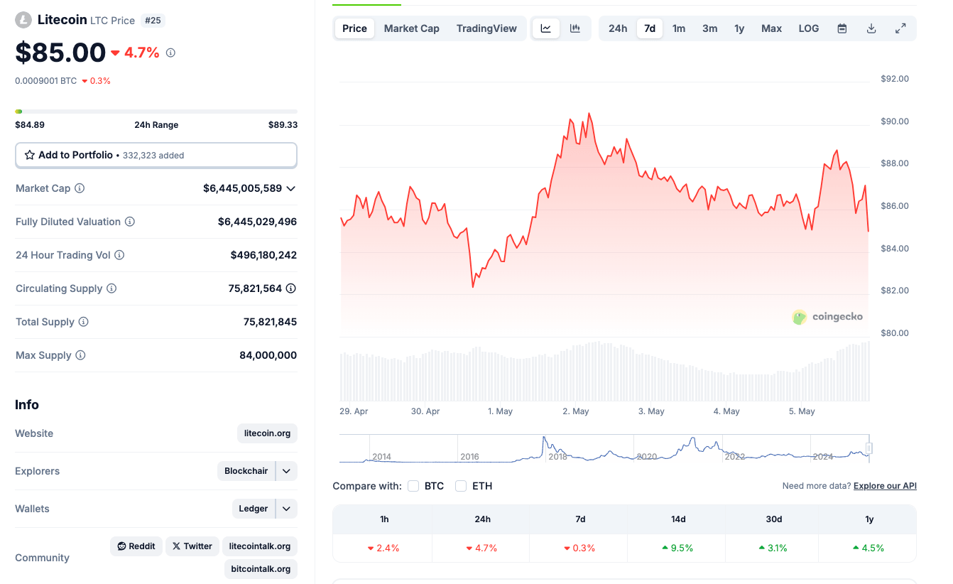 Acción del precio de Litecoin, 5 de mayo de 2025 | Fuente: Coingecko