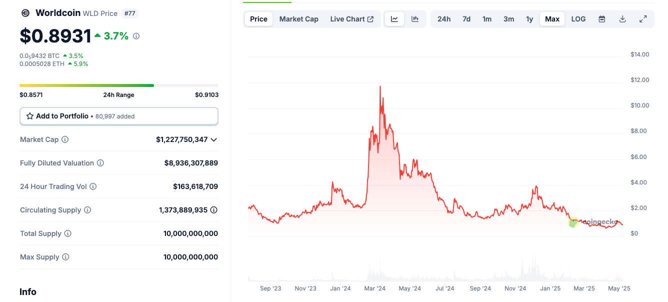 Datos de mercado de Worldcoin a partir del 6 de mayo de 2025 | Fuente: Coingecko