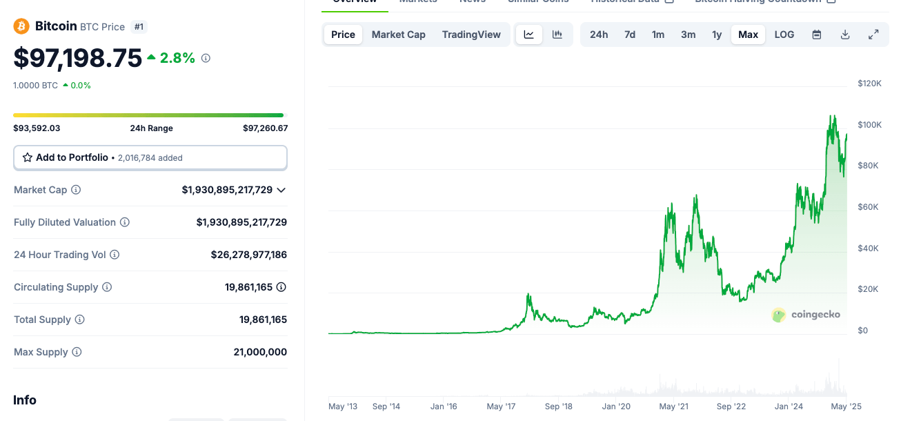 Acción del precio del Bitcoin tras el ataque de India a Pakistán | BTCUSD | Coingecko