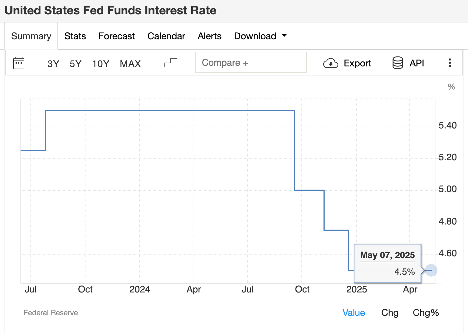 La Fed de EE.UU. anuncia la tercera pausa consecutiva en las tasas | TradingEconomics