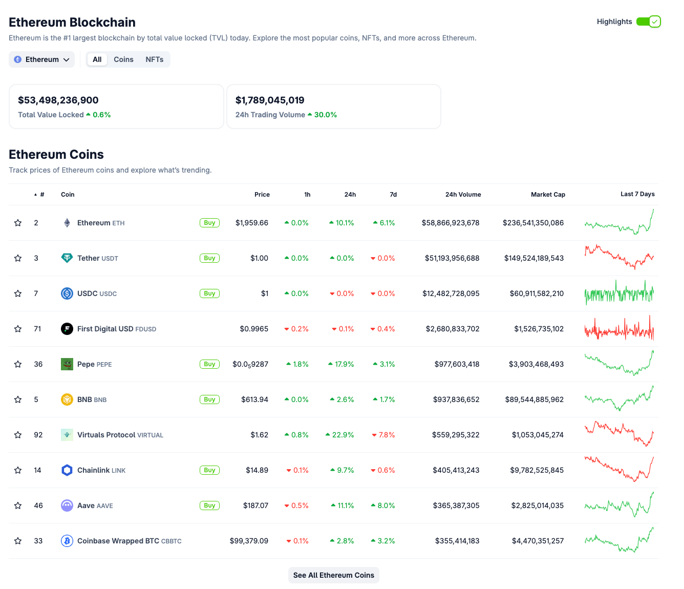 Desempeño del Ecosistema Ethereum, 8 de mayo de 2025 | Fuente: Coingecko