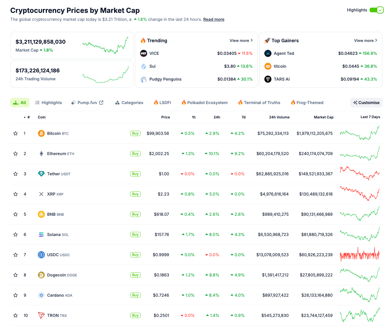 Desempeño de las 10 principales criptomonedas 8 de mayo de 2025 | Fuente: Coingecko