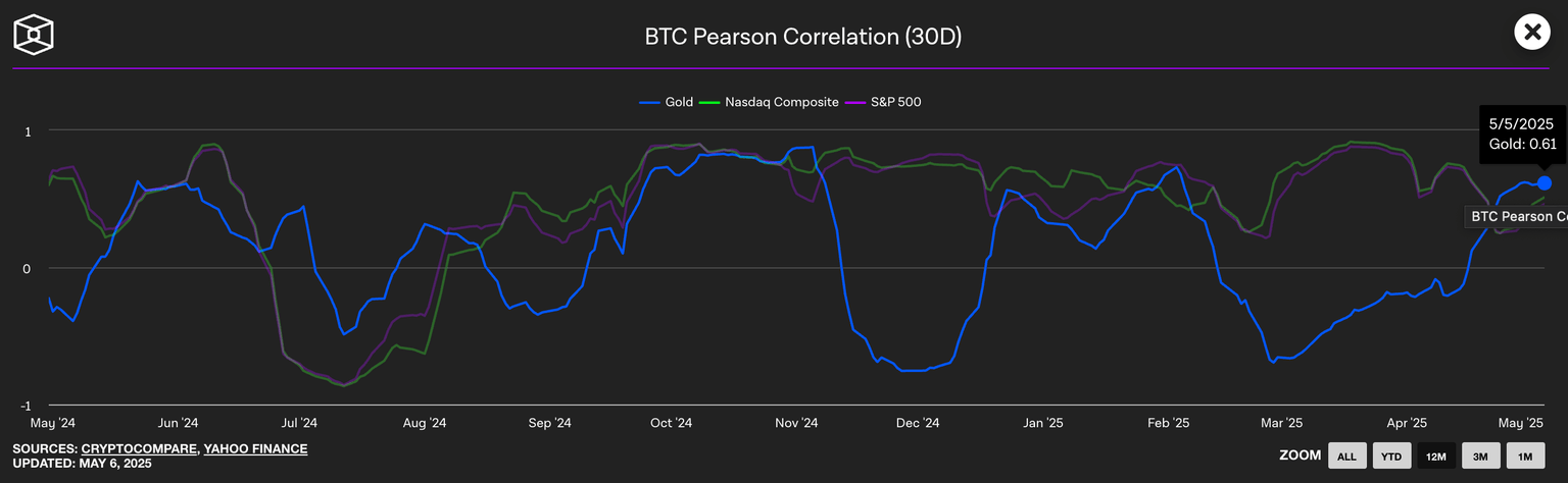 Correlación de Pearson del Bitcoin (30 días)