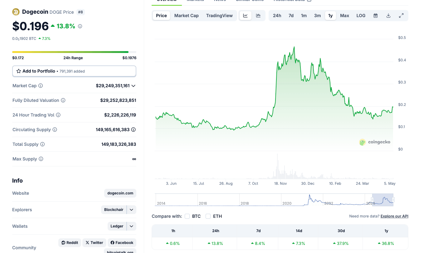 Acción del Precio de Dogecoin, 9 de mayo de 2025 | Fuente: Coingecko