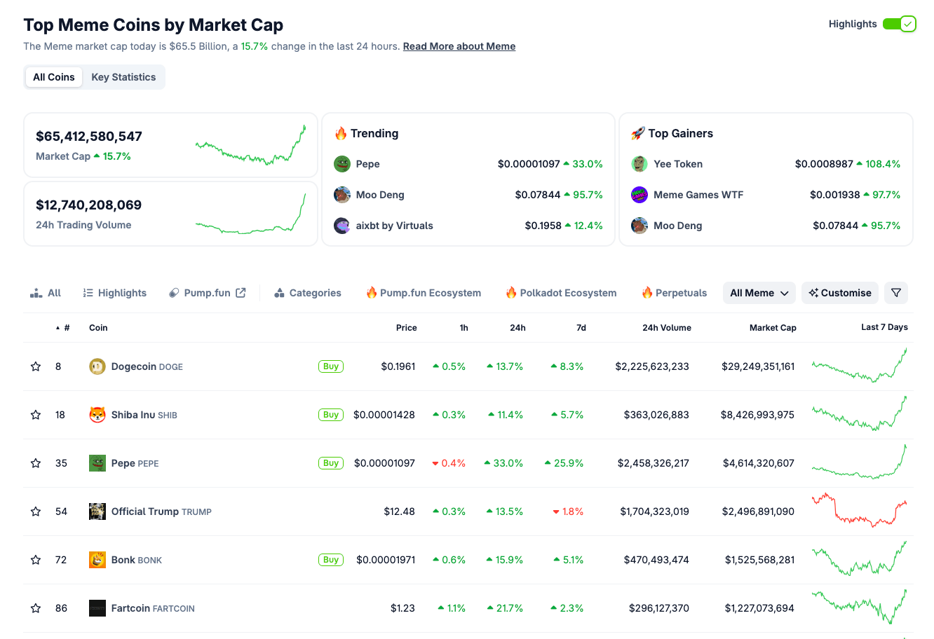 Rendimiento del Mercado Global de Memecoins, 9 de mayo de 2025 | Fuente: Coingecko