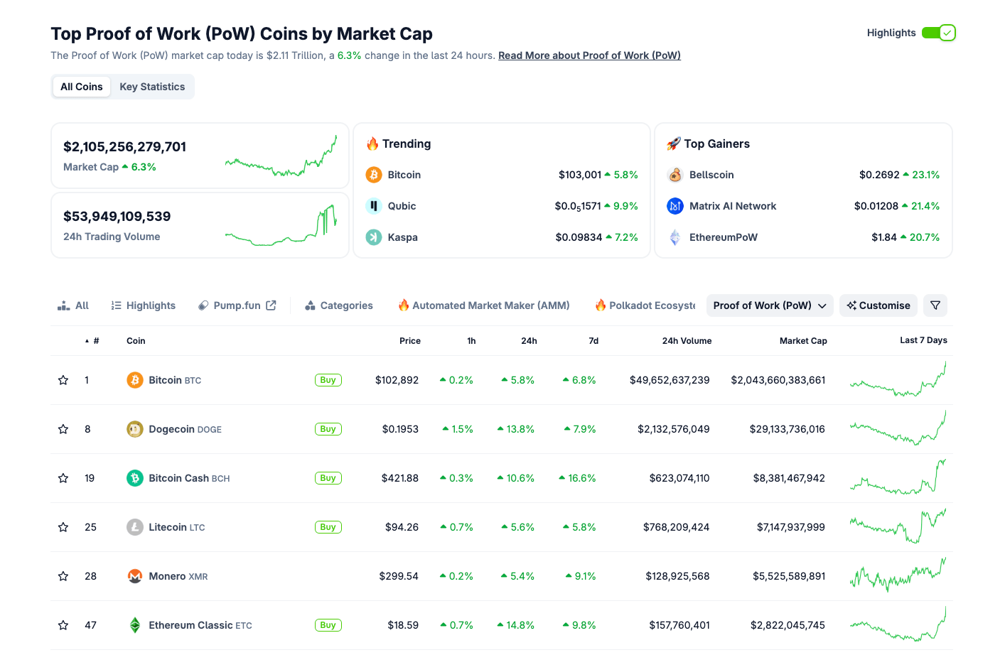 Rendimiento del Sector de Prueba de Trabajo, 9 de mayo de 2025 | Fuente: Coingecko