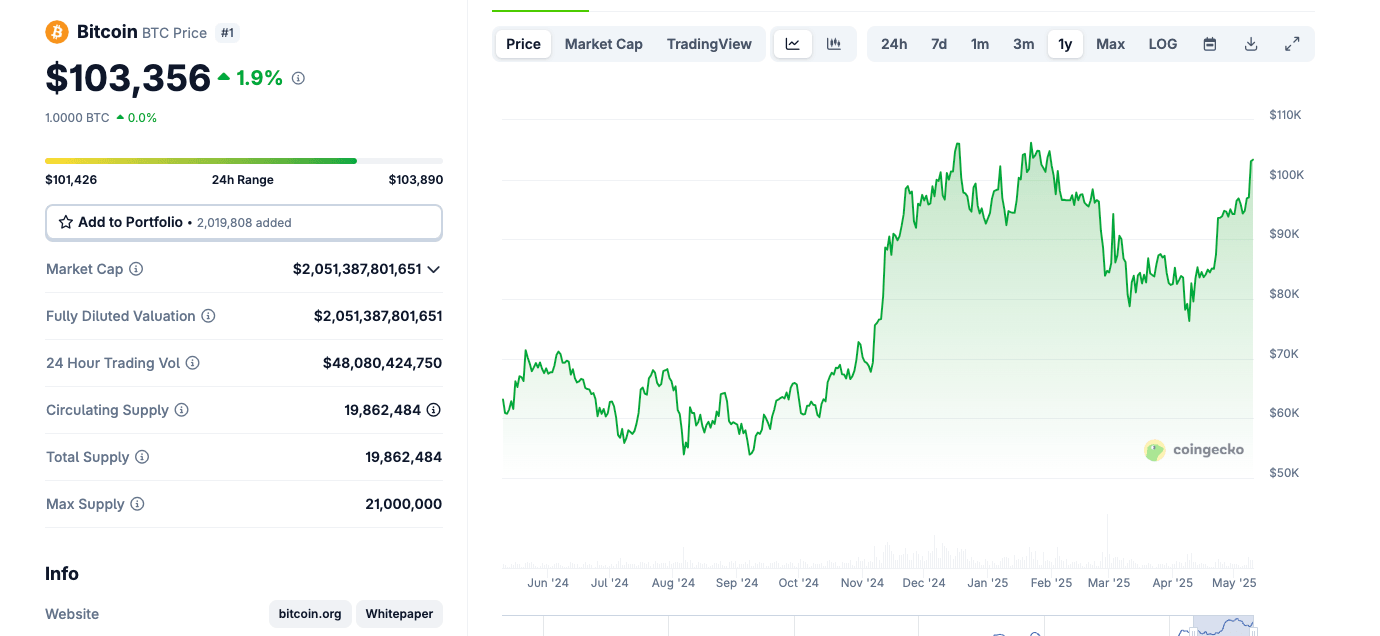 Acción del precio del Bitcoin, 9 de mayo de 2025 | Coingecko