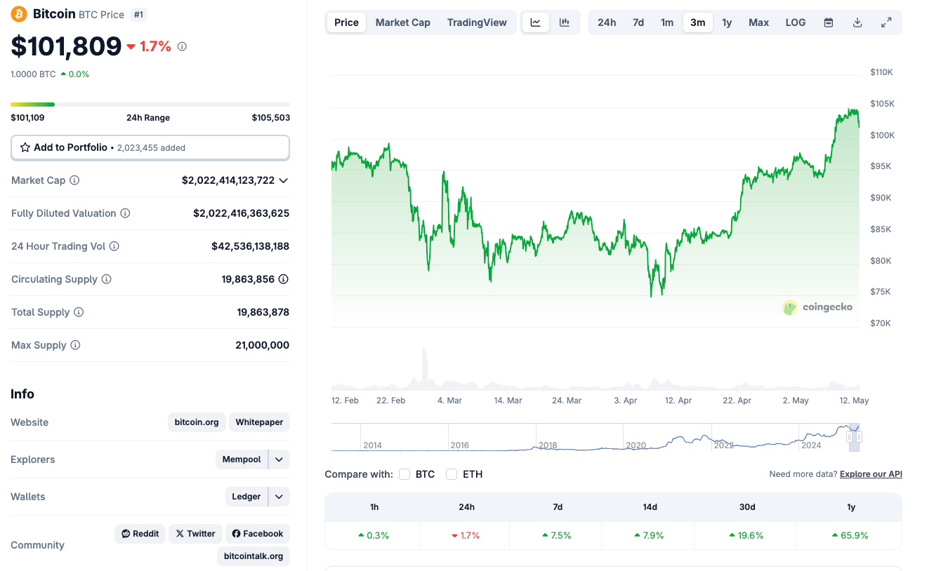 Acción del precio de Bitcoin, 12 de mayo de 2025 | Fuente: Coingecko