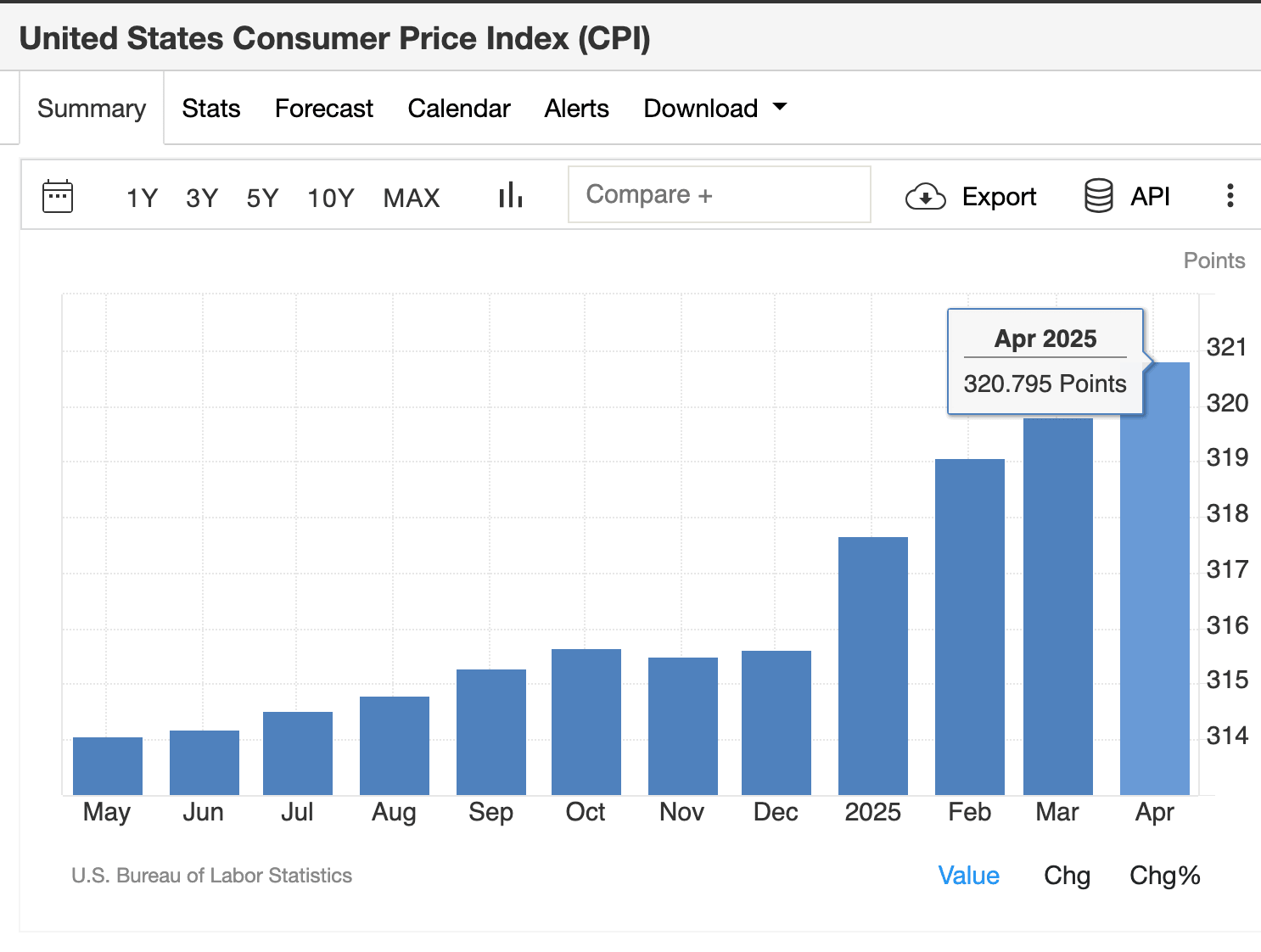 Datos del Índice de Precios al Consumidor (IPC) de EE.UU., 13 de mayo de 2025 | Fuente: TradingEconomics/ Oficina de Estadísticas Laborales de EE.UU.