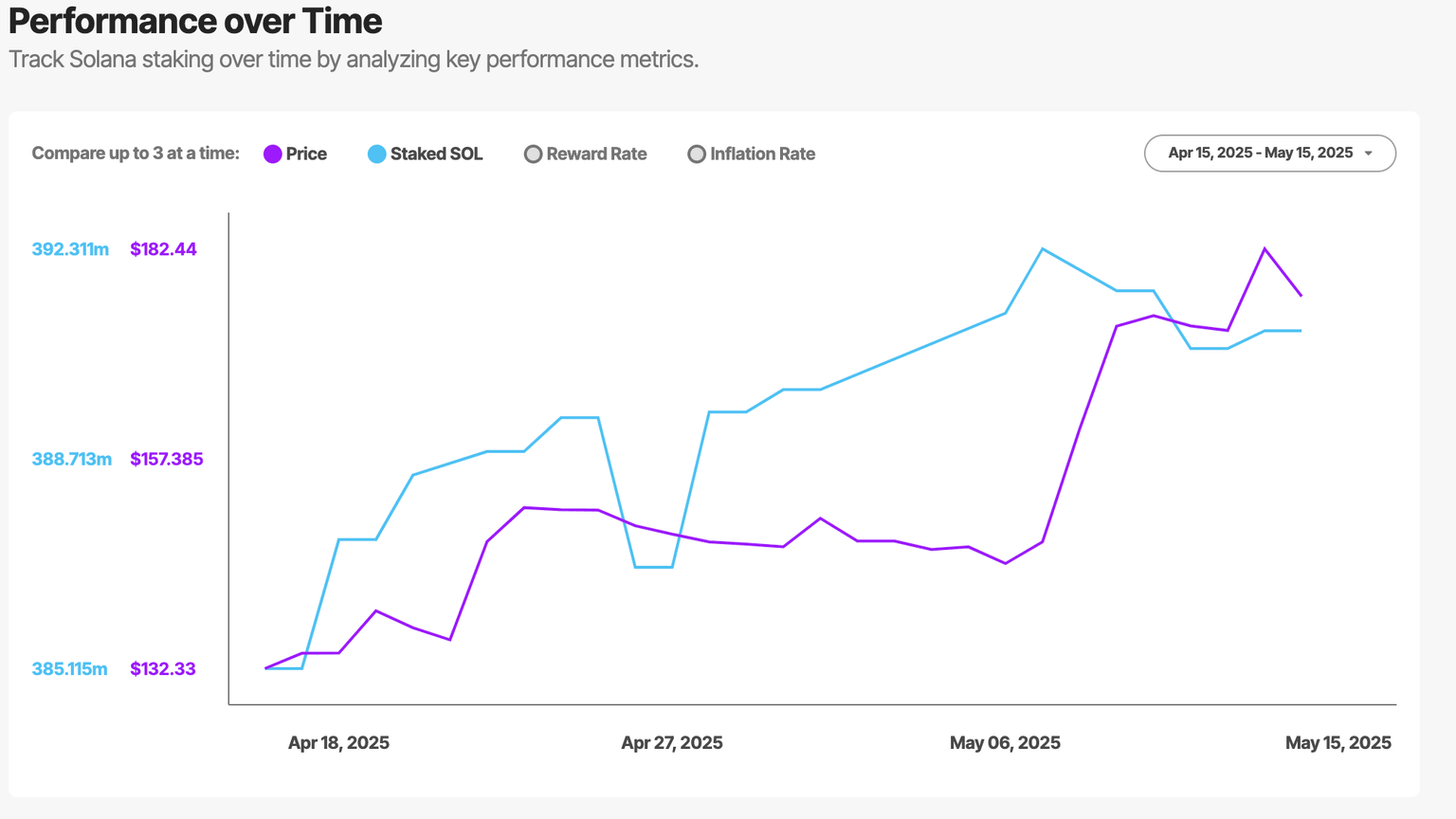 Flujos de staking de Solana, 15 de mayo de 2025 | Fuente: StakingRewards.com