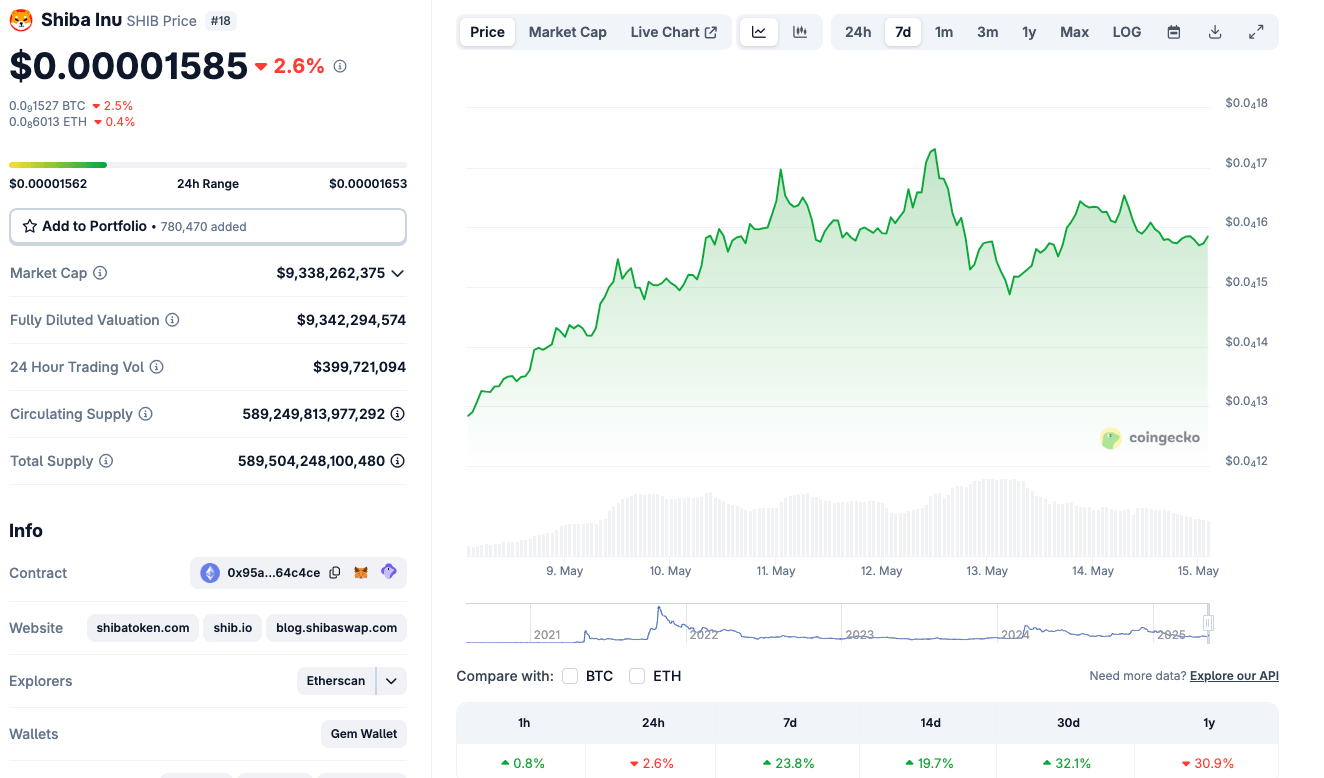 Acción del Precio de Shiba Inu (SHIB), 15 de mayo de 2025 | Fuente: Coingecko