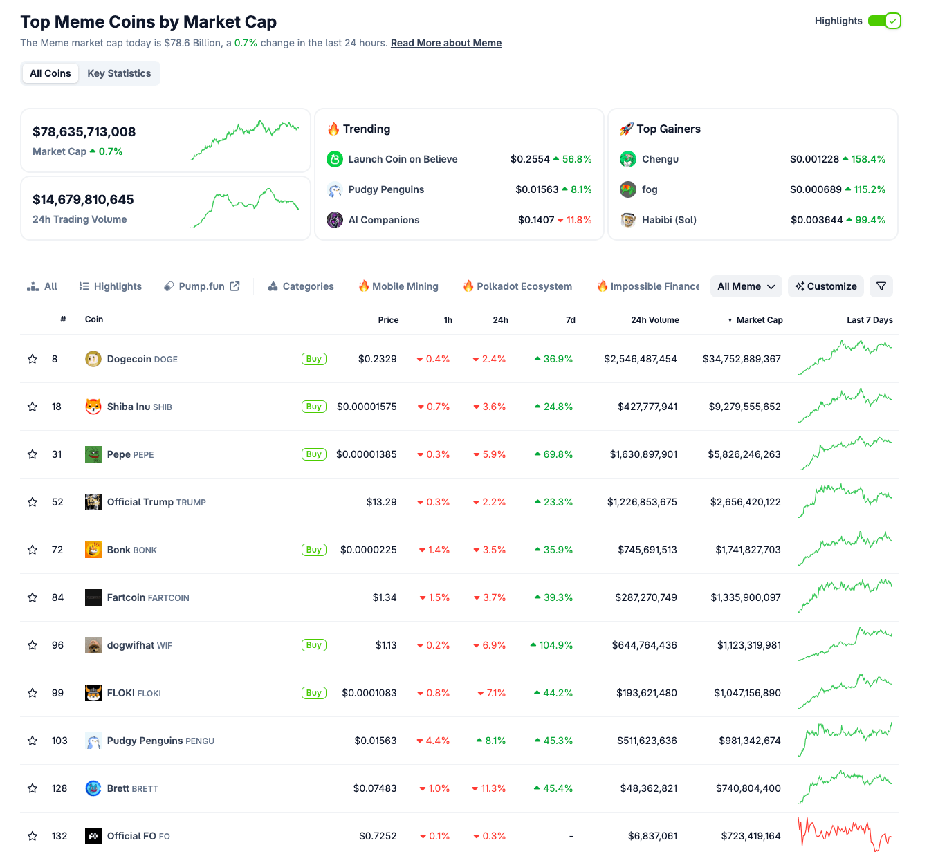 Desempeño de las 10 principales monedas meme, 15 de mayo de 2025 | Fuente: Coingecko