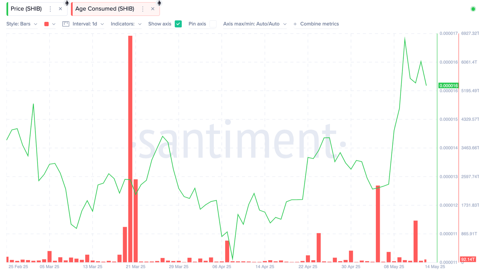 Edad Consumida de Shiba Inu vs. precio de SHIB | Fuente: Santiment