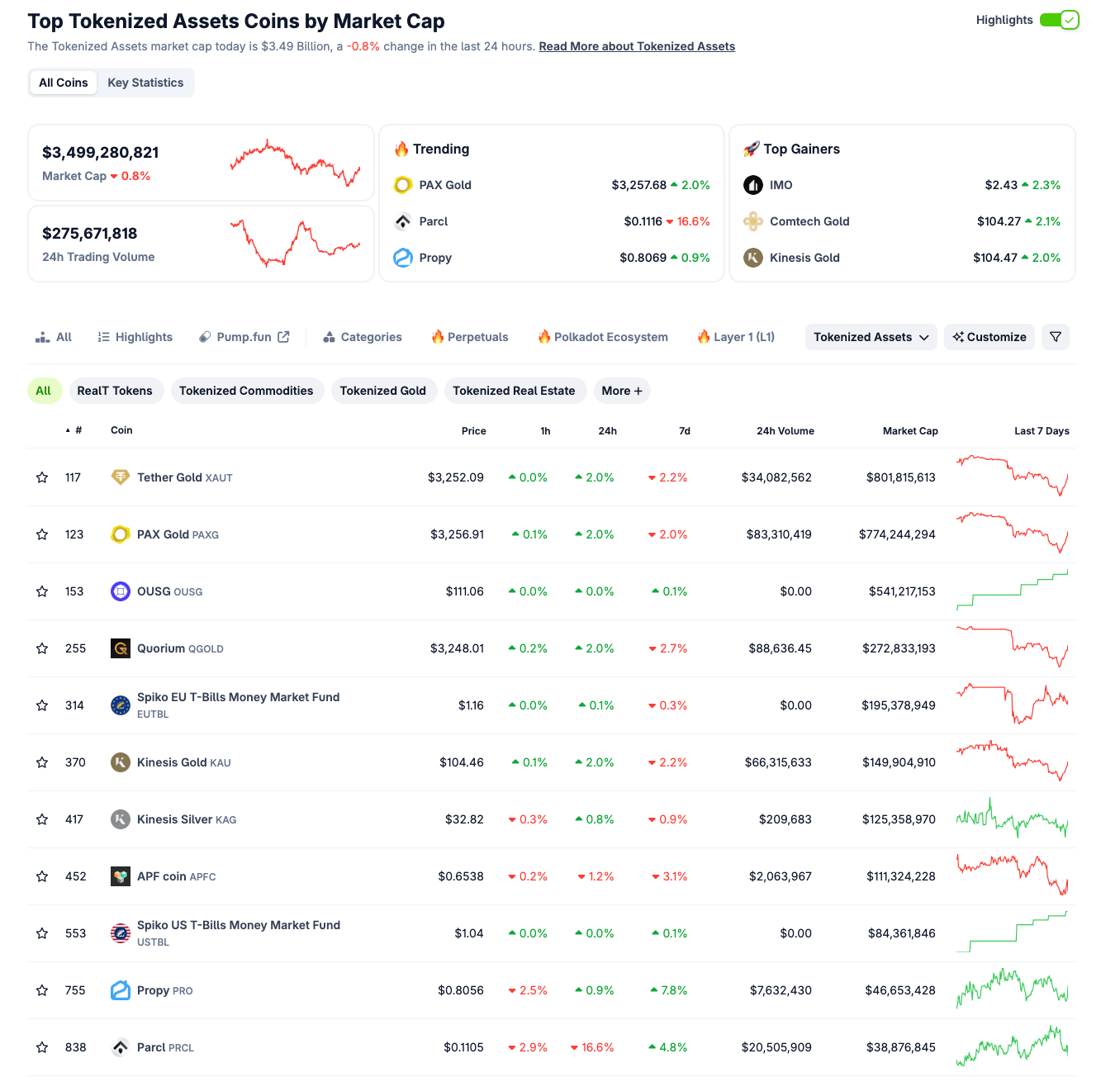 Desempeño del sector de tokenización de activos a partir del 16 de mayo de 2025 | Fuente: Coingecko