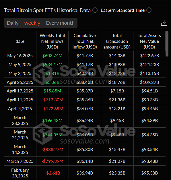 Gráfico semanal total de ETFs de Bitcoin al contado. Fuente: SoSoValue