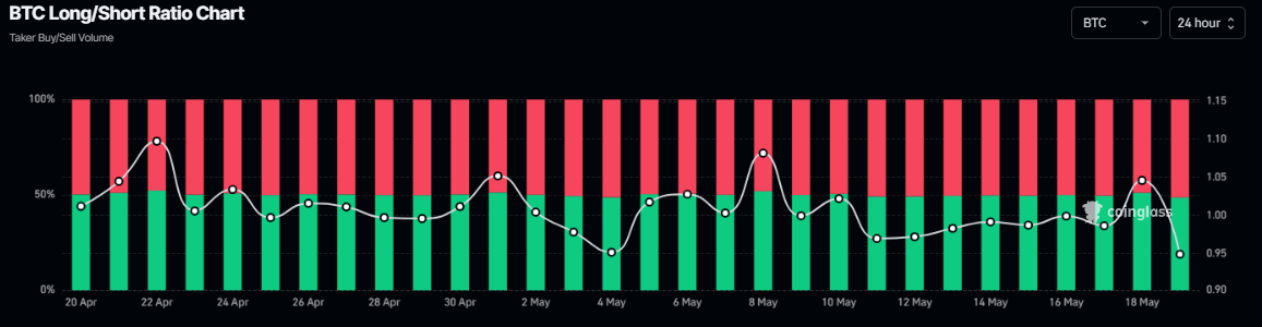 Gráfico de la relación larga-corta de BTC. Fuente: CoinGlass