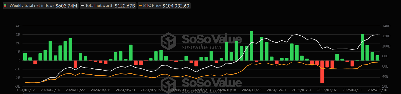 Gráfico semanal total de ETFs de Bitcoin al contado. Fuente: SoSoValue