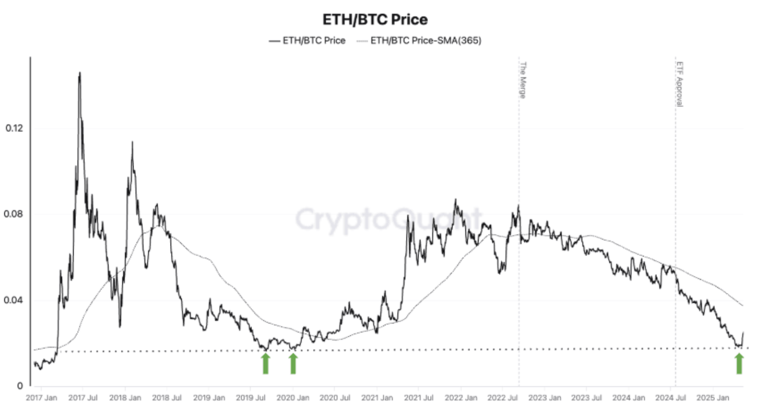 ETH/BTC
