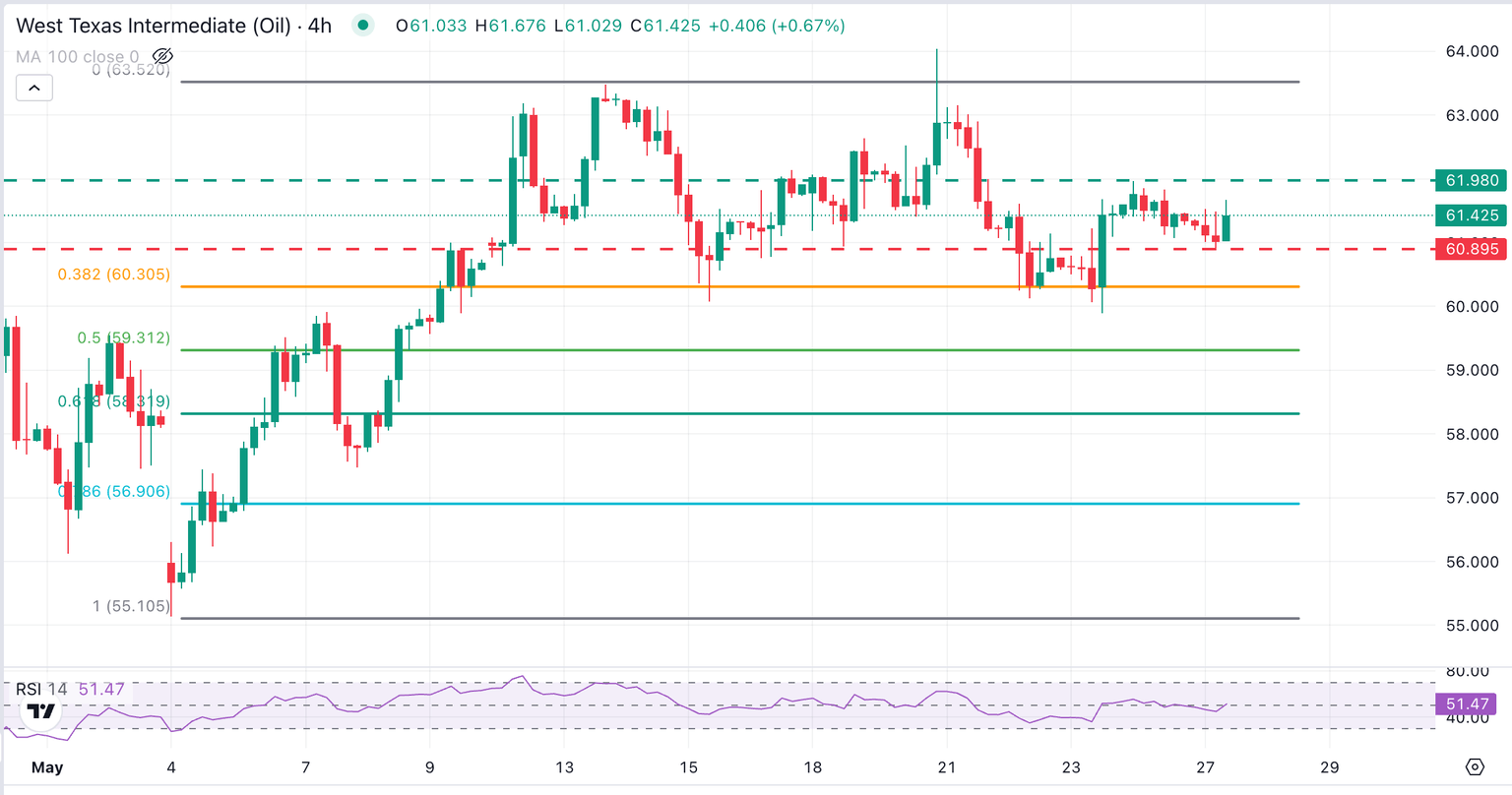 Gráfico de petróleo WTI de EE.UU.