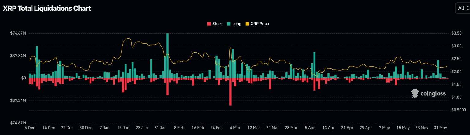 Liquidaciones de XRP