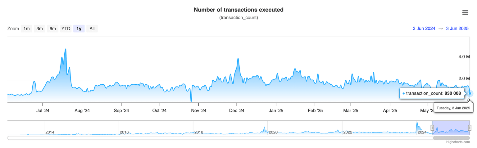 Número de transacciones en XRPLedger