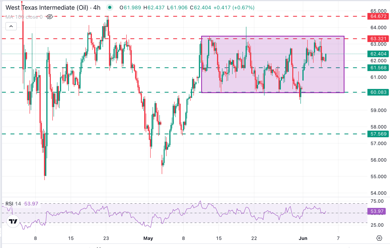 Gráfico del petróleo WTI