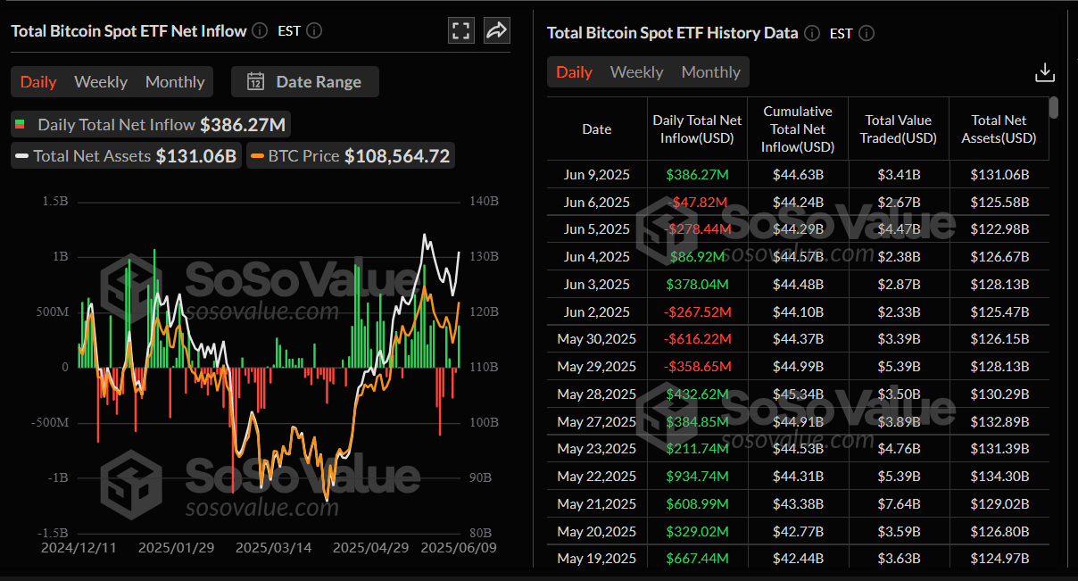 Gráfico diario total de ETFs de Bitcoin al contado. Fuente: SoSoValue