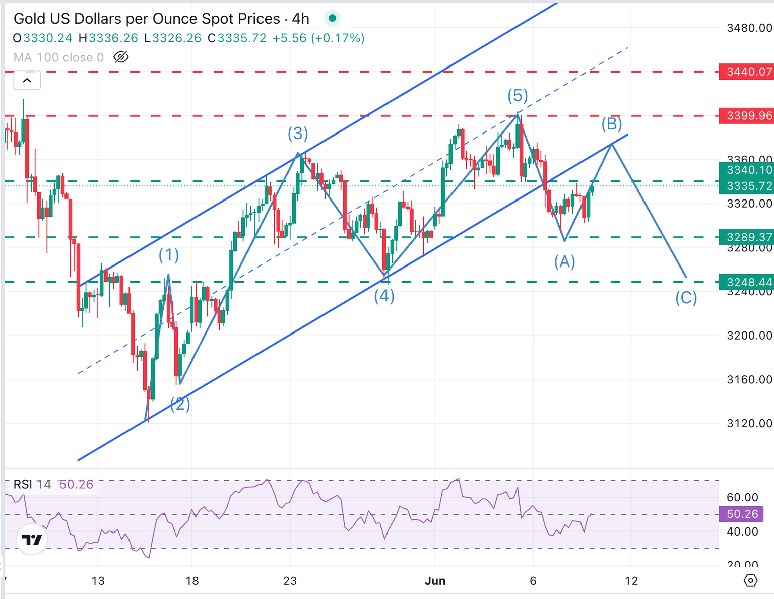 Gráfico de 4 horas del XAU/USD